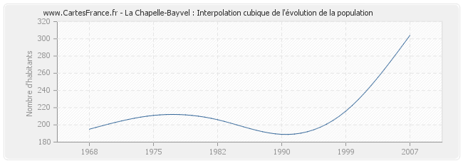 La Chapelle-Bayvel : Interpolation cubique de l'évolution de la population